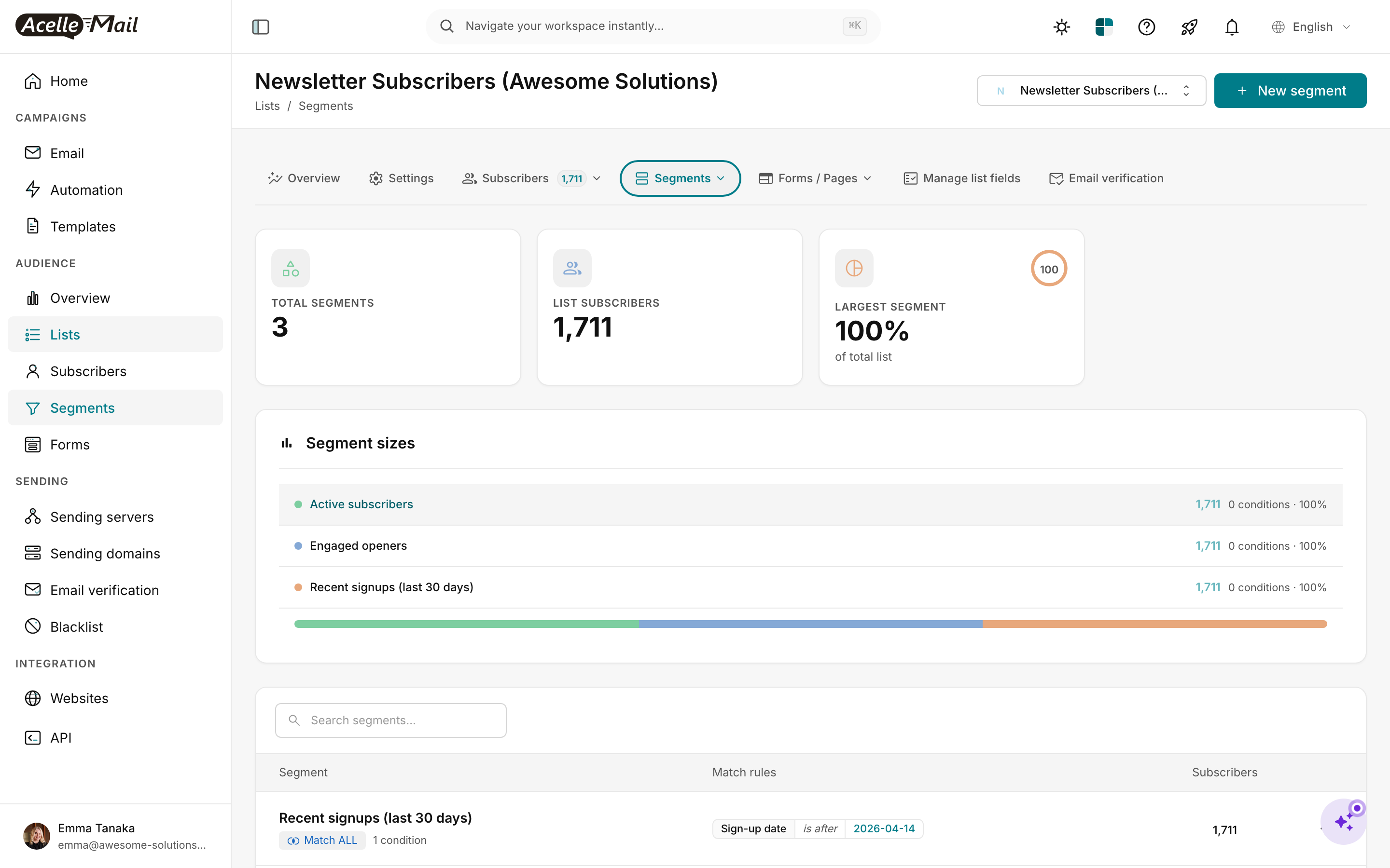 AcelleMail Segments overview page showing 3 segments (Active subscribers, Engaged openers, Recent signups), three stats cards (Total segments, List subscribers, Largest segment), and a Segment sizes bar chart